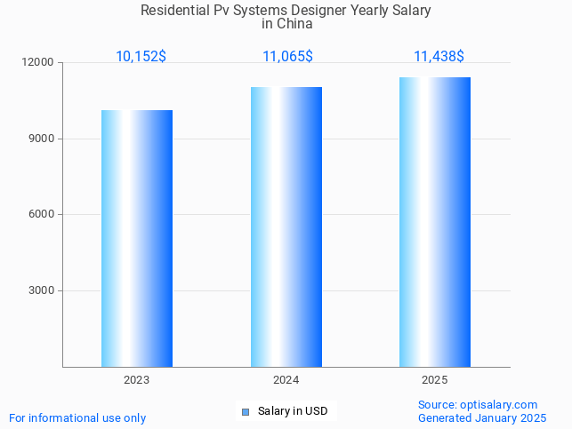 residential pv systems designer salary in china 2025 residential pv systems designer salary in china 2025