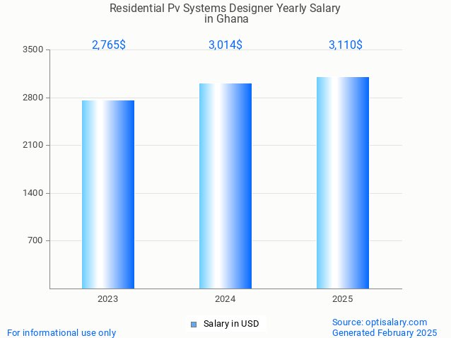 residential pv systems designer salary in ghana 2025 residential pv systems designer salary in ghana 2025