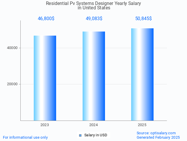 residential pv systems designer salary in united states 2025 residential pv systems designer salary in united states 2025