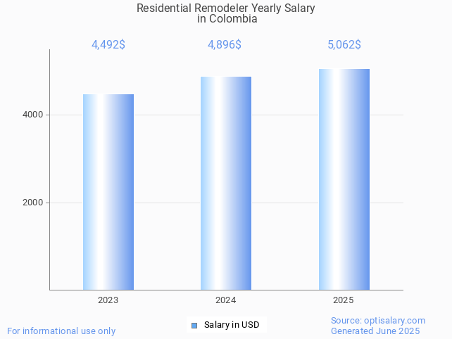 residential remodeler salary in colombia 2025 residential remodeler salary in colombia 2025