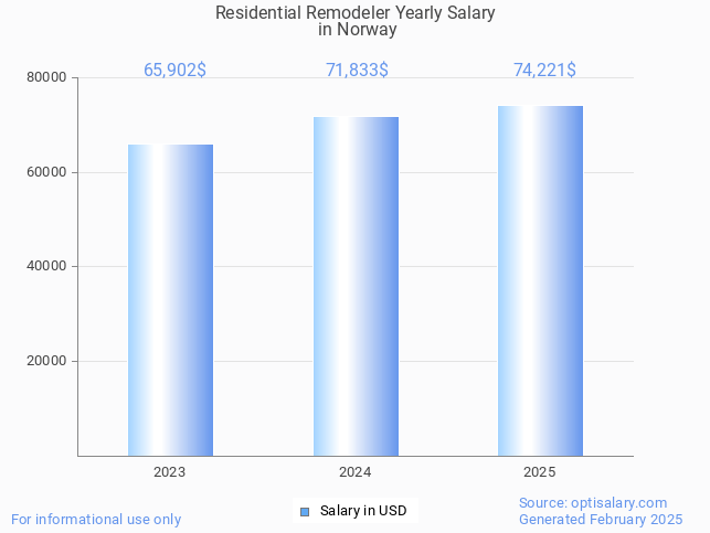 residential remodeler salary in norway 2025 residential remodeler salary in norway 2025