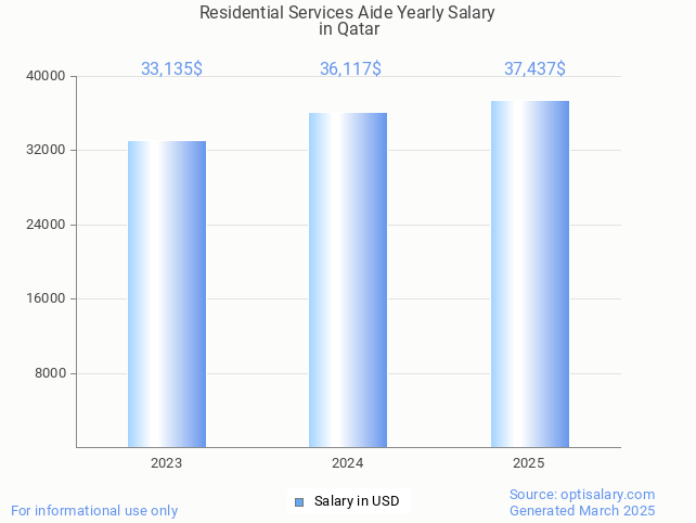 residential services aide salary in qatar 2025 residential services aide salary in qatar 2025