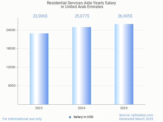 residential services aide salary in united arab emirates 2025 residential services aide salary in united arab emirates 2025