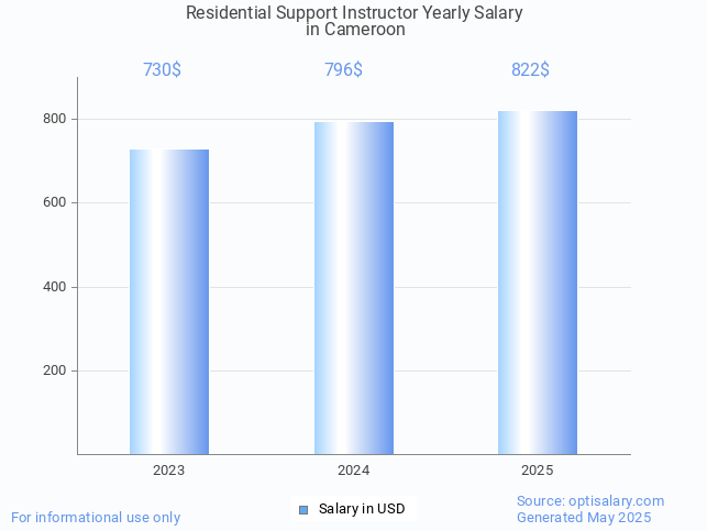 residential support instructor salary in cameroon 2025 residential support instructor salary in cameroon 2025