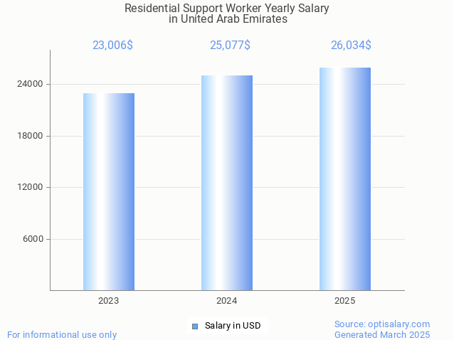 residential support worker salary in united arab emirates 2025 residential support worker salary in united arab emirates 2025