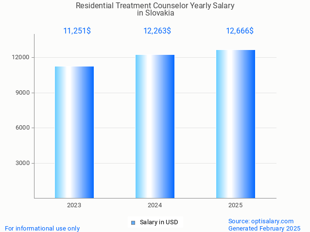 residential treatment counselor salary in slovakia 2025