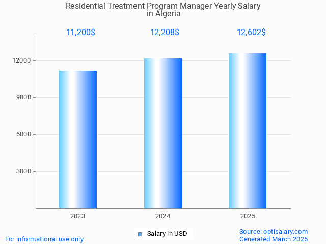 residential treatment program manager salary in algeria 2025 residential treatment program manager salary in algeria 2025