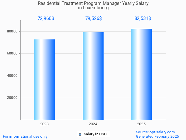 residential treatment program manager salary in luxembourg 2025