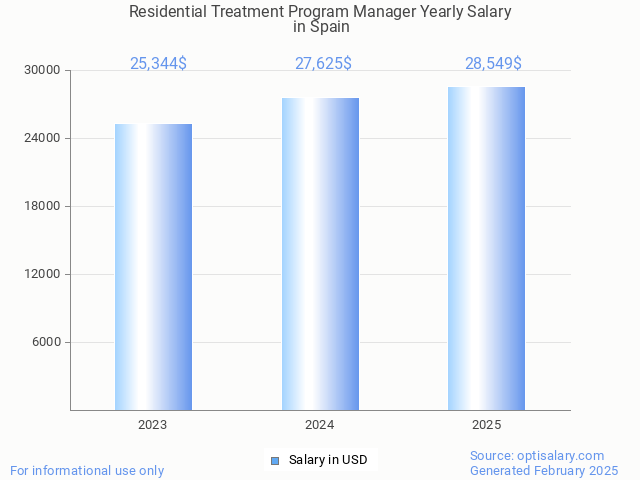 residential treatment program manager salary in spain 2025 residential treatment program manager salary in spain 2025