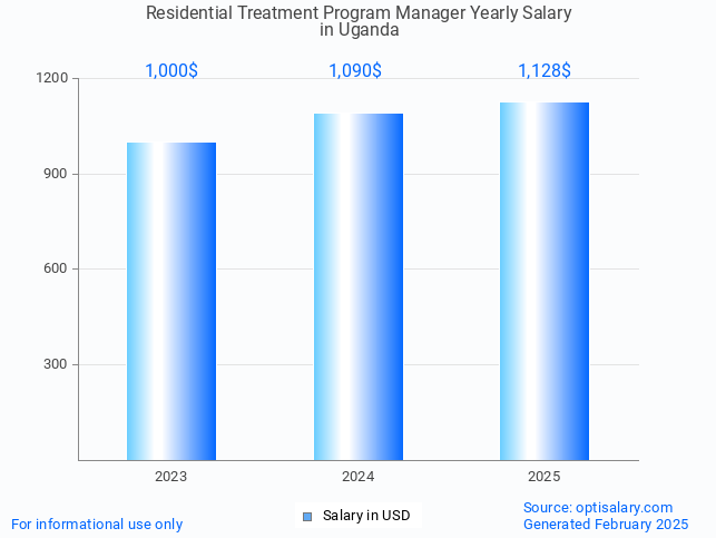 residential treatment program manager salary in uganda 2025