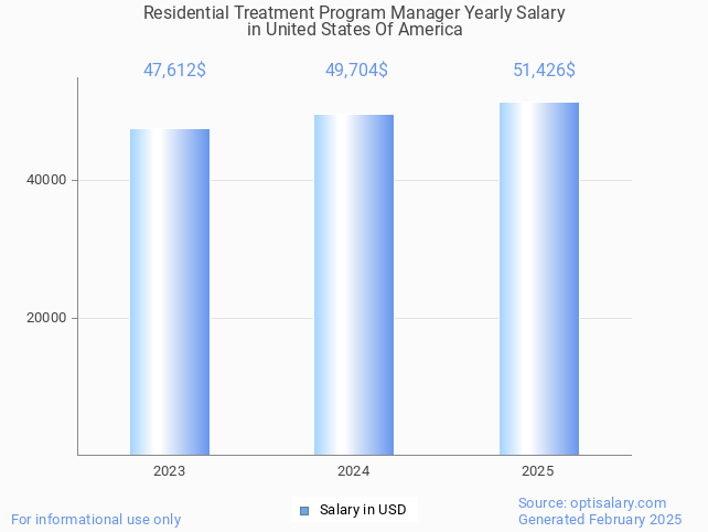 residential treatment program manager salary in united states of america 2025 residential treatment program manager salary in united states of america 2025