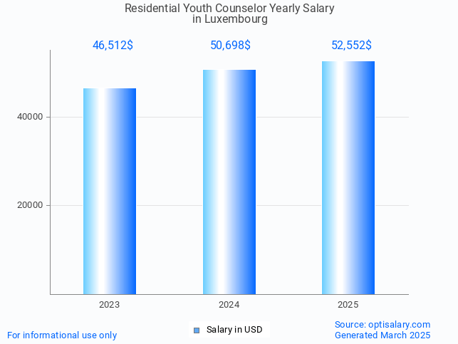 residential youth counselor salary in luxembourg 2025 residential youth counselor salary in luxembourg 2025