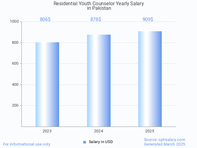residential youth counselor salary in pakistan 2025 residential youth counselor salary in pakistan 2025