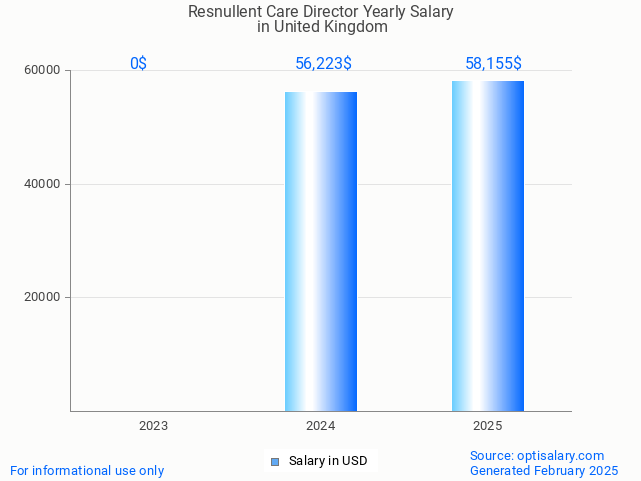 resnullent care director salary in united kingdom 2025 resnullent care director salary in united kingdom 2025