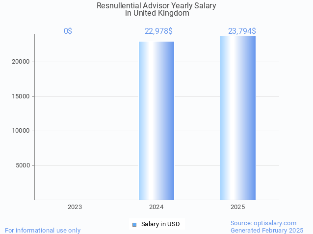 resnullential advisor salary in united kingdom 2025 resnullential advisor salary in united kingdom 2025