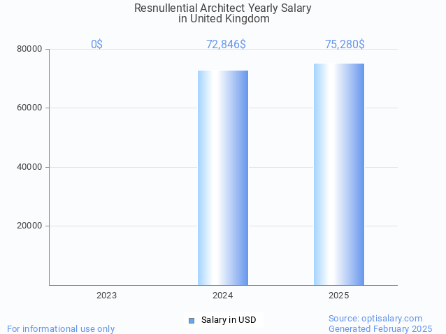 resnullential architect salary in united kingdom 2025 resnullential architect salary in united kingdom 2025
