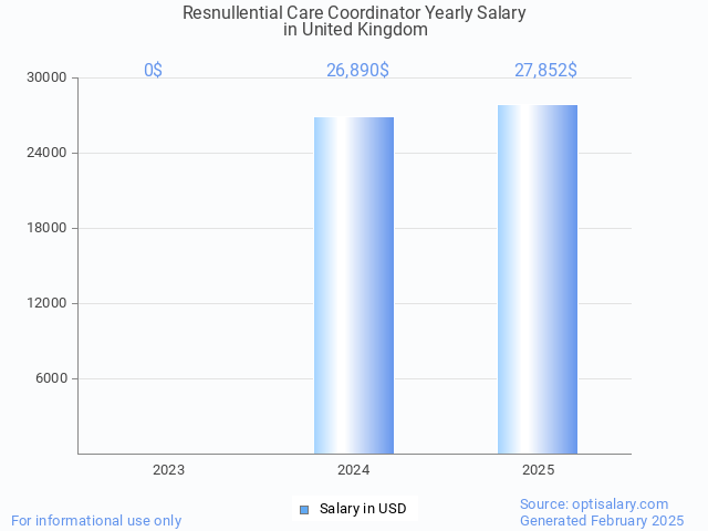 resnullential care coordinator salary in united kingdom 2025 resnullential care coordinator salary in united kingdom 2025