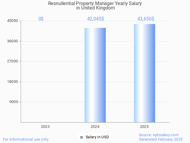 resnullential property manager salary in united kingdom 2025 resnullential property manager salary in united kingdom 2025