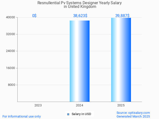 resnullential pv systems designer salary in united kingdom 2025 resnullential pv systems designer salary in united kingdom 2025