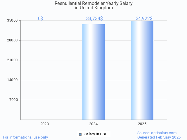 resnullential remodeler salary in united kingdom 2025 resnullential remodeler salary in united kingdom 2025