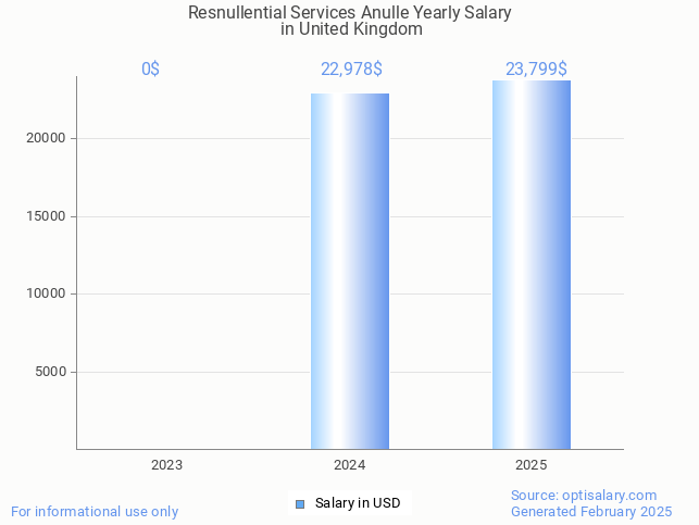 resnullential services anulle salary in united kingdom 2025 resnullential services anulle salary in united kingdom 2025