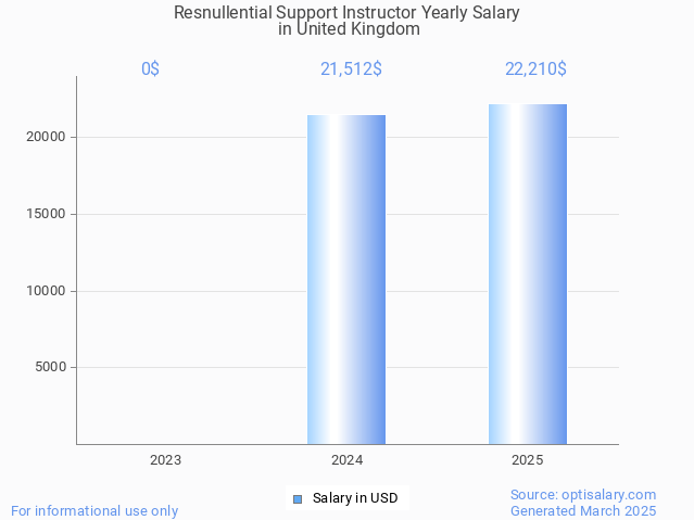 resnullential support instructor salary in united kingdom 2025 resnullential support instructor salary in united kingdom 2025