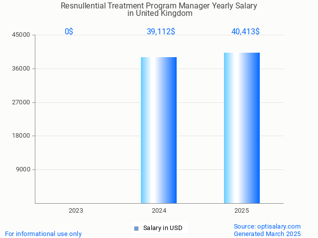 resnullential treatment program manager salary in united kingdom 2025
