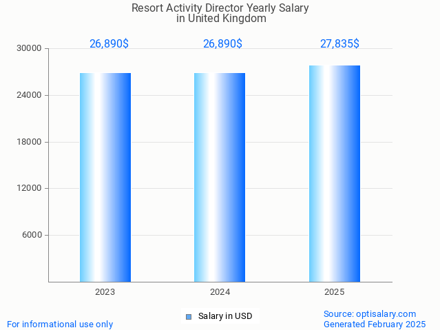 resort activity director salary in united kingdom 2025 resort activity director salary in united kingdom 2025