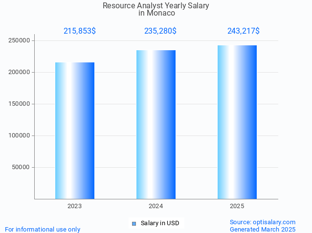 resource analyst salary in monaco 2025