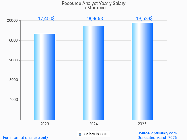 resource analyst salary in morocco 2025 resource analyst salary in morocco 2025