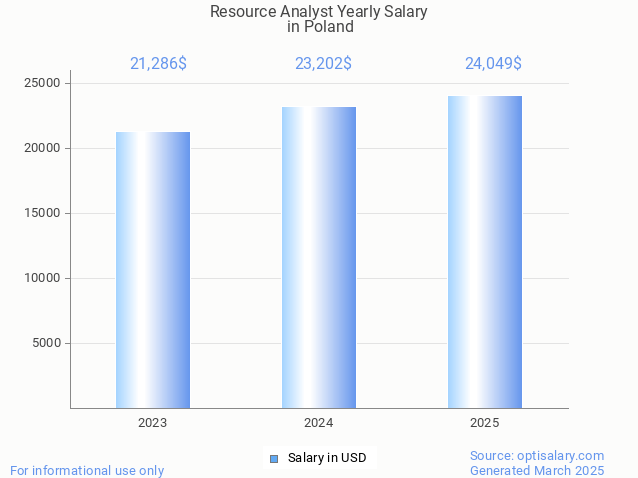 resource analyst salary in poland 2025