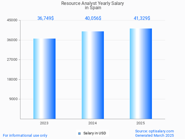 resource analyst salary in spain 2025 resource analyst salary in spain 2025