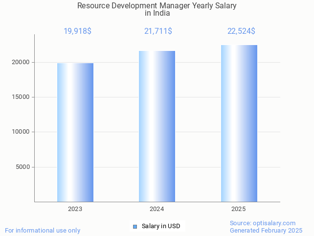 resource development manager salary in india 2025 resource development manager salary in india 2025