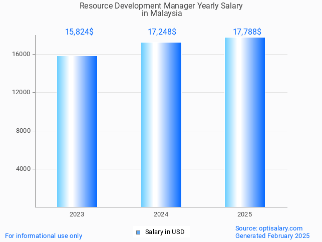 resource development manager salary in malaysia 2025 resource development manager salary in malaysia 2025