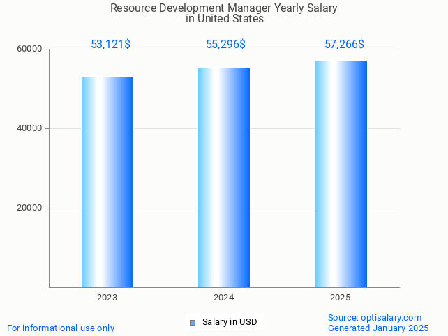 resource development manager salary in united states 2025 resource development manager salary in united states 2025