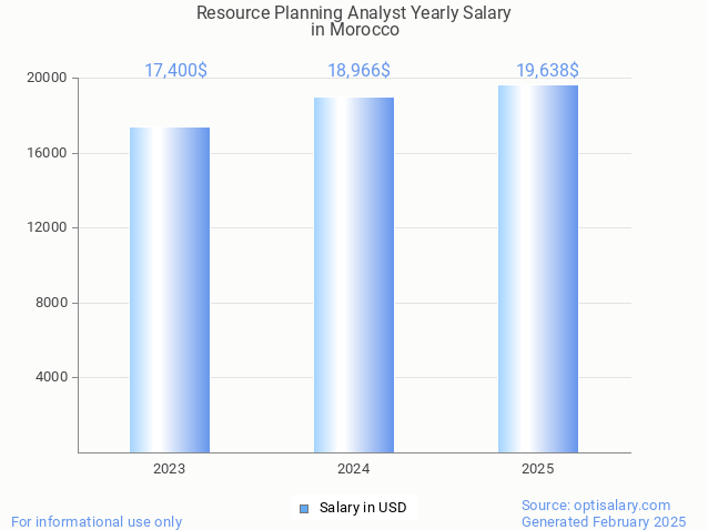 resource planning analyst salary in morocco 2025 resource planning analyst salary in morocco 2025