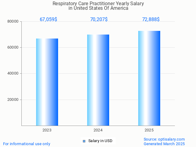 respiratory care practitioner salary in united states of america 2025 respiratory care practitioner salary in united states of america 2025