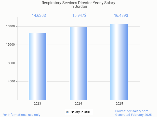 respiratory services director salary in jordan 2025 respiratory services director salary in jordan 2025