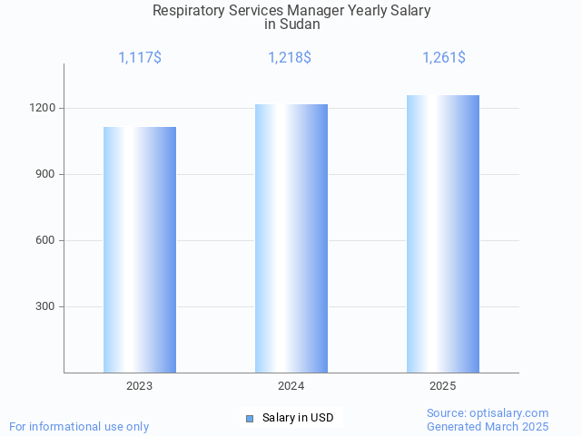 respiratory services manager salary in sudan 2025 respiratory services manager salary in sudan 2025