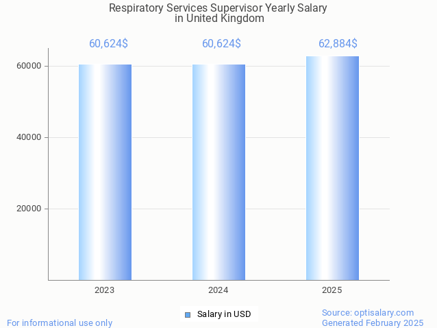 respiratory services supervisor salary in united kingdom 2025 respiratory services supervisor salary in united kingdom 2025