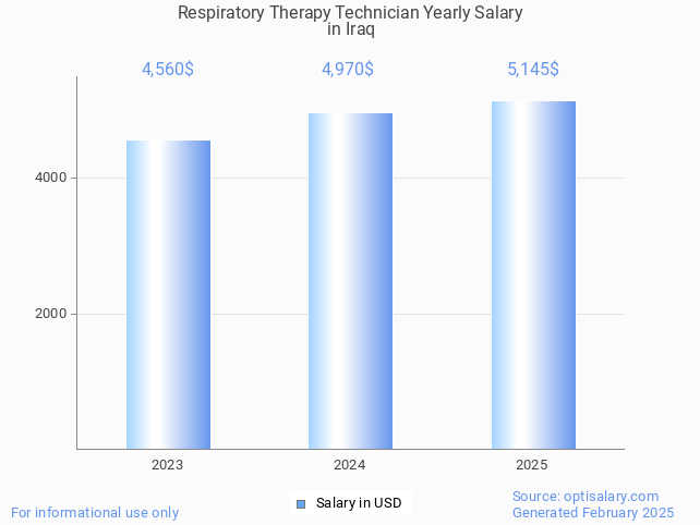 respiratory therapy technician salary in iraq 2025 respiratory therapy technician salary in iraq 2025