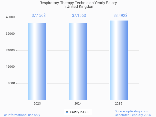 respiratory therapy technician salary in united kingdom 2025 respiratory therapy technician salary in united kingdom 2025