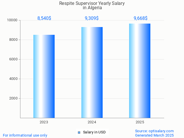 respite supervisor salary in algeria 2025 respite supervisor salary in algeria 2025