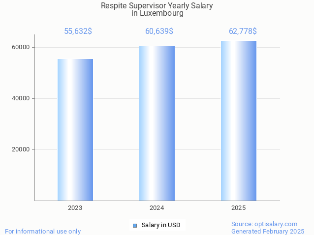 respite supervisor salary in luxembourg 2025 respite supervisor salary in luxembourg 2025