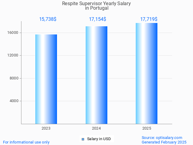 respite supervisor salary in portugal 2025 respite supervisor salary in portugal 2025