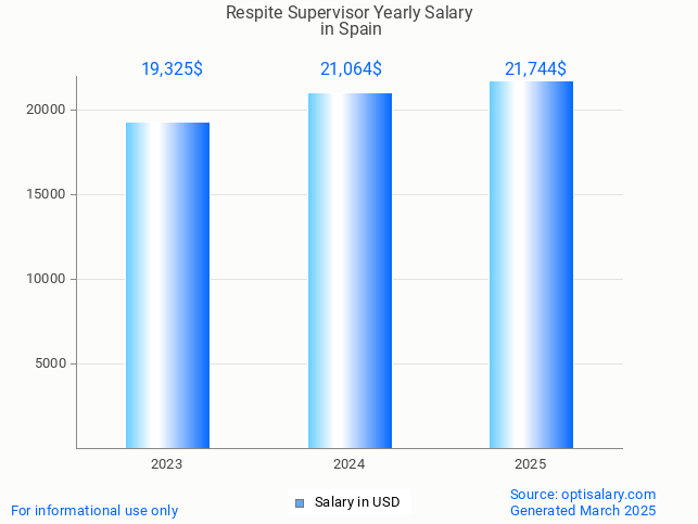 respite supervisor salary in spain 2025 respite supervisor salary in spain 2025