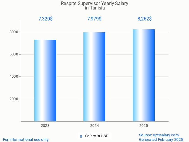respite supervisor salary in tunisia 2025 respite supervisor salary in tunisia 2025