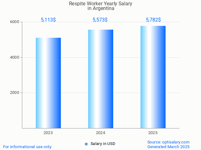 respite worker salary in argentina 2025 respite worker salary in argentina 2025