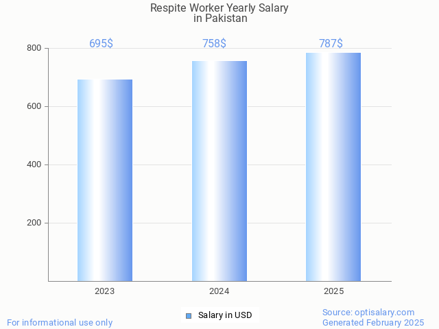 respite worker salary in pakistan 2025