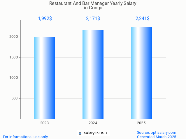restaurant and bar manager salary in congo 2025 restaurant and bar manager salary in congo 2025